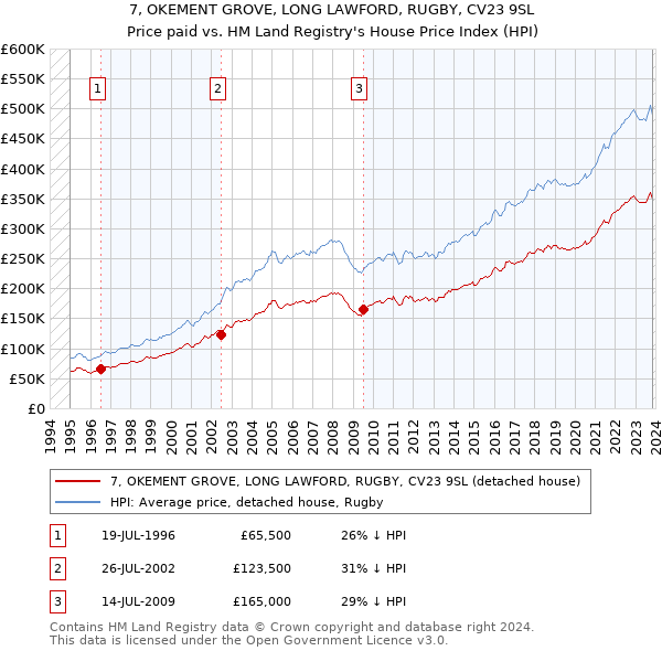 7, OKEMENT GROVE, LONG LAWFORD, RUGBY, CV23 9SL: Price paid vs HM Land Registry's House Price Index