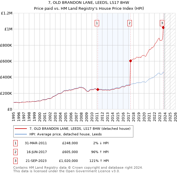 7, OLD BRANDON LANE, LEEDS, LS17 8HW: Price paid vs HM Land Registry's House Price Index