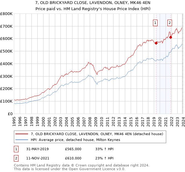 7, OLD BRICKYARD CLOSE, LAVENDON, OLNEY, MK46 4EN: Price paid vs HM Land Registry's House Price Index