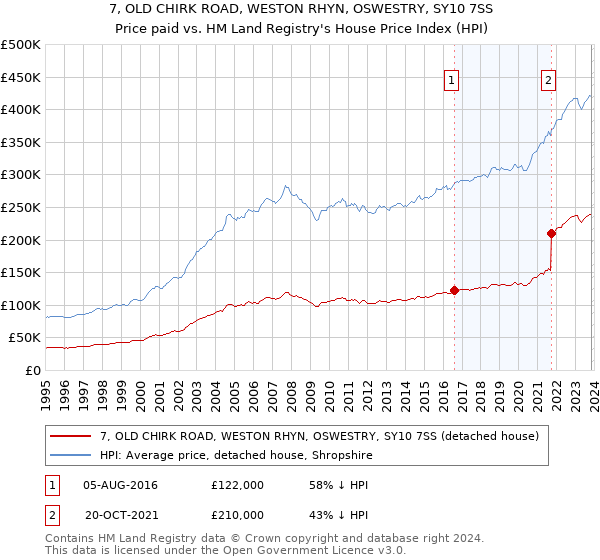 7, OLD CHIRK ROAD, WESTON RHYN, OSWESTRY, SY10 7SS: Price paid vs HM Land Registry's House Price Index