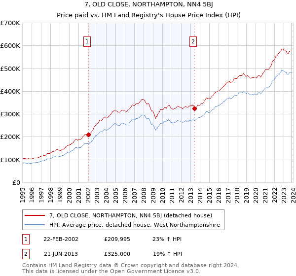 7, OLD CLOSE, NORTHAMPTON, NN4 5BJ: Price paid vs HM Land Registry's House Price Index