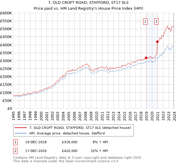 7, OLD CROFT ROAD, STAFFORD, ST17 0LS: Price paid vs HM Land Registry's House Price Index