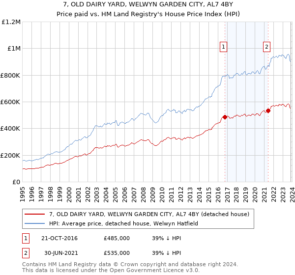 7, OLD DAIRY YARD, WELWYN GARDEN CITY, AL7 4BY: Price paid vs HM Land Registry's House Price Index