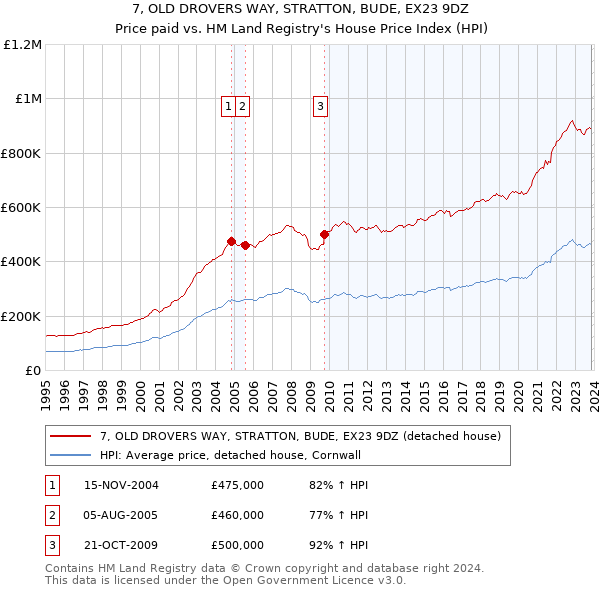 7, OLD DROVERS WAY, STRATTON, BUDE, EX23 9DZ: Price paid vs HM Land Registry's House Price Index