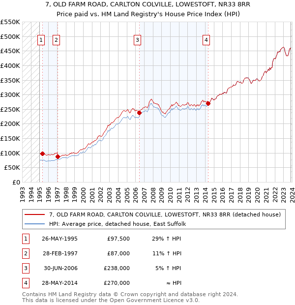 7, OLD FARM ROAD, CARLTON COLVILLE, LOWESTOFT, NR33 8RR: Price paid vs HM Land Registry's House Price Index