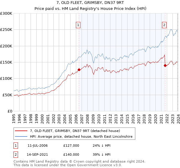 7, OLD FLEET, GRIMSBY, DN37 9RT: Price paid vs HM Land Registry's House Price Index
