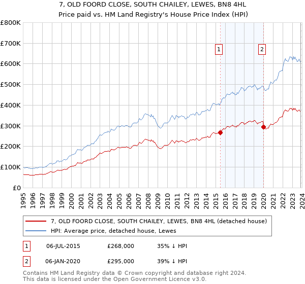 7, OLD FOORD CLOSE, SOUTH CHAILEY, LEWES, BN8 4HL: Price paid vs HM Land Registry's House Price Index