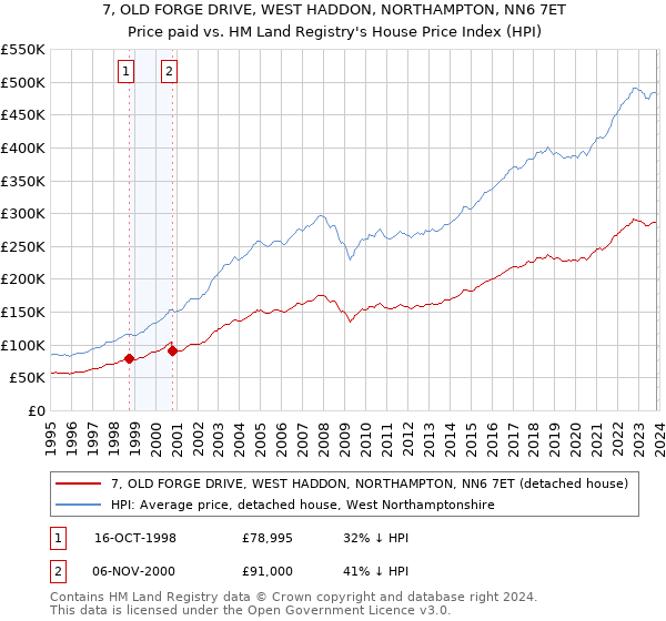 7, OLD FORGE DRIVE, WEST HADDON, NORTHAMPTON, NN6 7ET: Price paid vs HM Land Registry's House Price Index