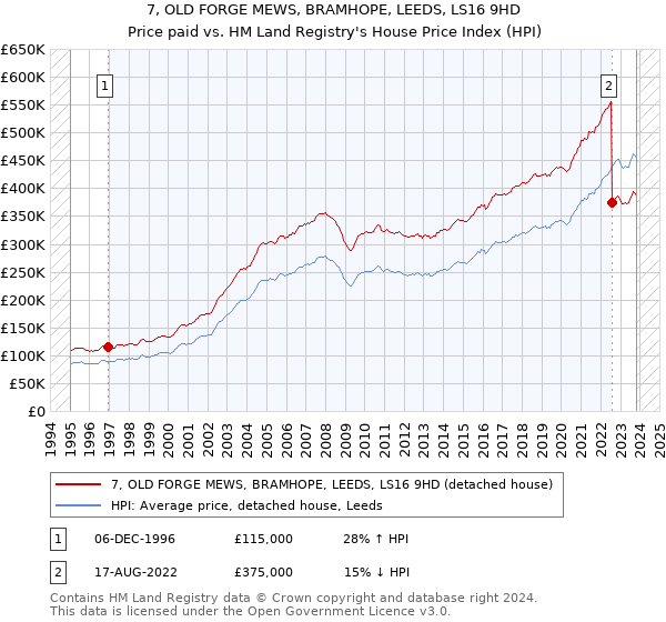 7, OLD FORGE MEWS, BRAMHOPE, LEEDS, LS16 9HD: Price paid vs HM Land Registry's House Price Index