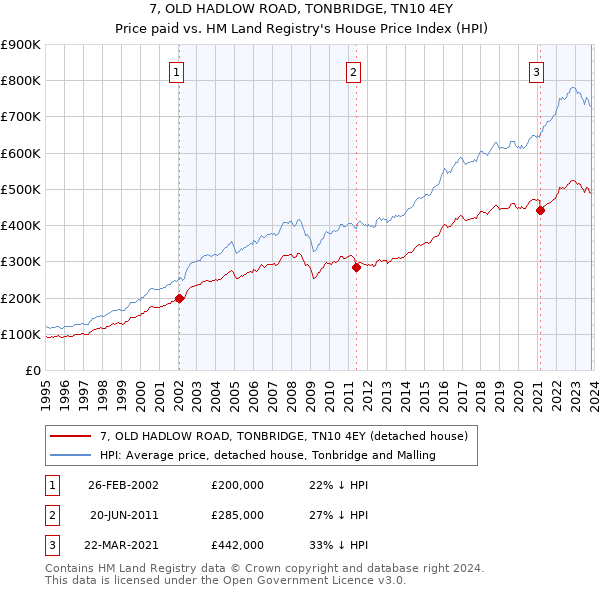 7, OLD HADLOW ROAD, TONBRIDGE, TN10 4EY: Price paid vs HM Land Registry's House Price Index