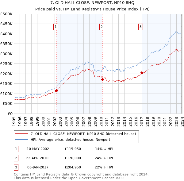 7, OLD HALL CLOSE, NEWPORT, NP10 8HQ: Price paid vs HM Land Registry's House Price Index