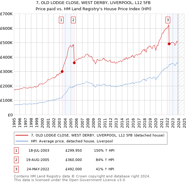 7, OLD LODGE CLOSE, WEST DERBY, LIVERPOOL, L12 5FB: Price paid vs HM Land Registry's House Price Index