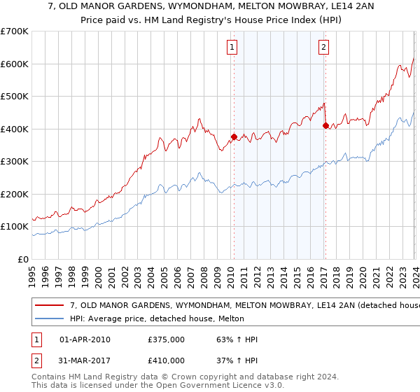 7, OLD MANOR GARDENS, WYMONDHAM, MELTON MOWBRAY, LE14 2AN: Price paid vs HM Land Registry's House Price Index