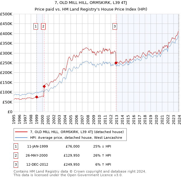 7, OLD MILL HILL, ORMSKIRK, L39 4TJ: Price paid vs HM Land Registry's House Price Index