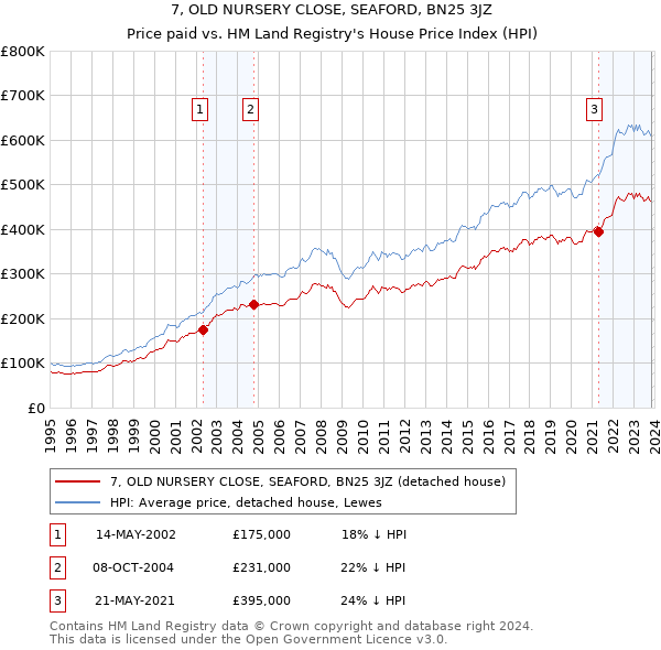 7, OLD NURSERY CLOSE, SEAFORD, BN25 3JZ: Price paid vs HM Land Registry's House Price Index