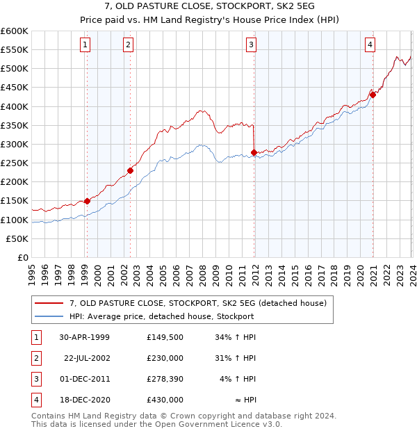 7, OLD PASTURE CLOSE, STOCKPORT, SK2 5EG: Price paid vs HM Land Registry's House Price Index