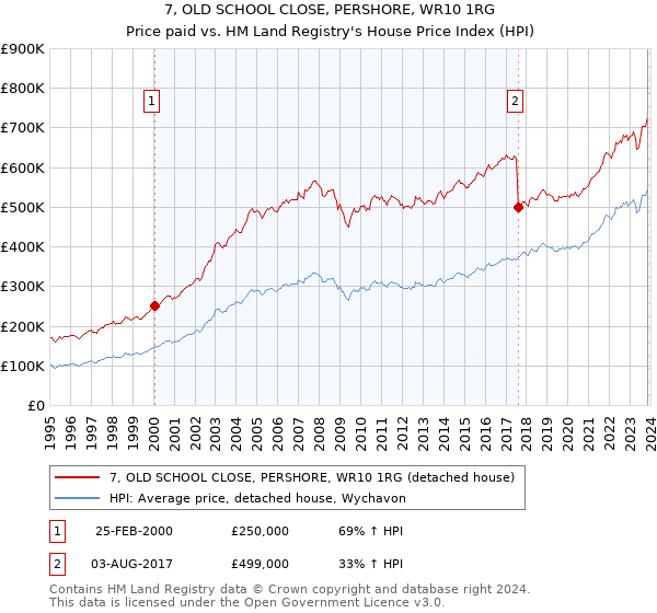 7, OLD SCHOOL CLOSE, PERSHORE, WR10 1RG: Price paid vs HM Land Registry's House Price Index