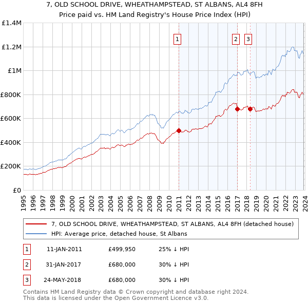 7, OLD SCHOOL DRIVE, WHEATHAMPSTEAD, ST ALBANS, AL4 8FH: Price paid vs HM Land Registry's House Price Index