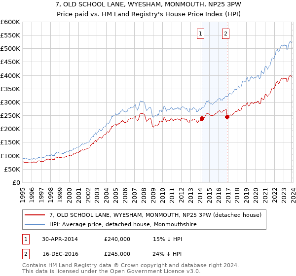 7, OLD SCHOOL LANE, WYESHAM, MONMOUTH, NP25 3PW: Price paid vs HM Land Registry's House Price Index