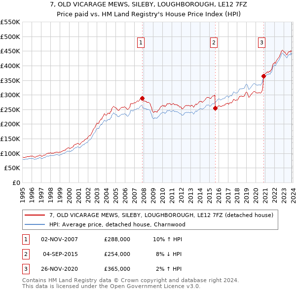 7, OLD VICARAGE MEWS, SILEBY, LOUGHBOROUGH, LE12 7FZ: Price paid vs HM Land Registry's House Price Index