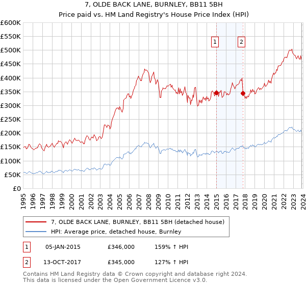7, OLDE BACK LANE, BURNLEY, BB11 5BH: Price paid vs HM Land Registry's House Price Index