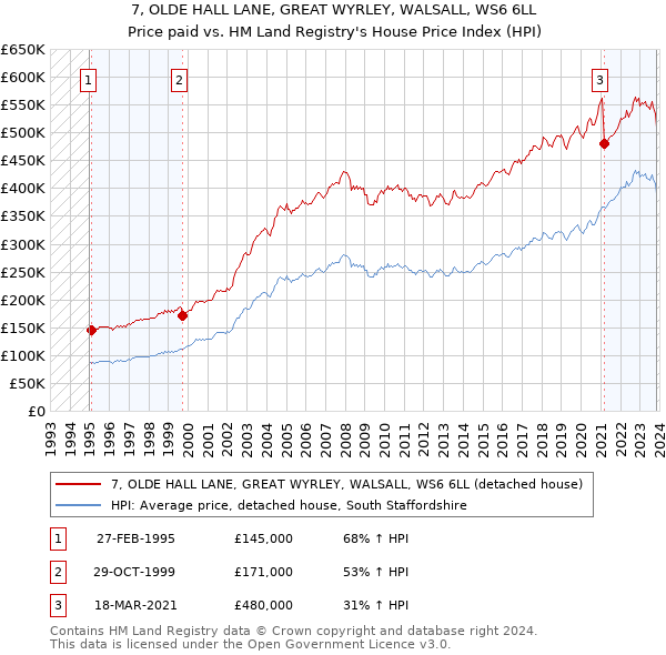 7, OLDE HALL LANE, GREAT WYRLEY, WALSALL, WS6 6LL: Price paid vs HM Land Registry's House Price Index