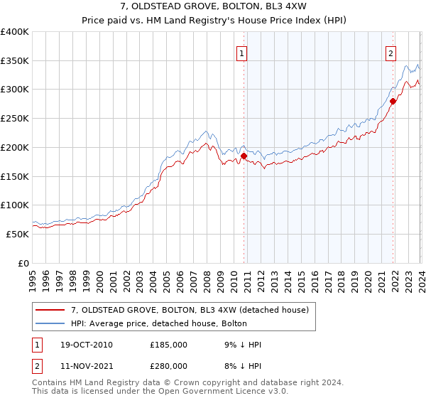 7, OLDSTEAD GROVE, BOLTON, BL3 4XW: Price paid vs HM Land Registry's House Price Index