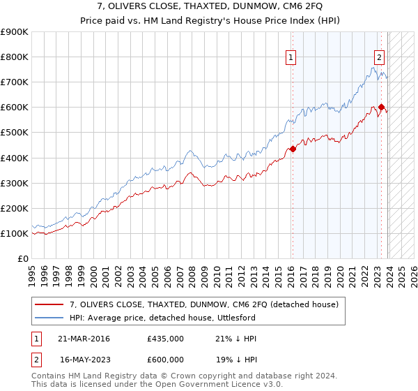 7, OLIVERS CLOSE, THAXTED, DUNMOW, CM6 2FQ: Price paid vs HM Land Registry's House Price Index