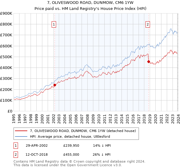 7, OLIVESWOOD ROAD, DUNMOW, CM6 1YW: Price paid vs HM Land Registry's House Price Index