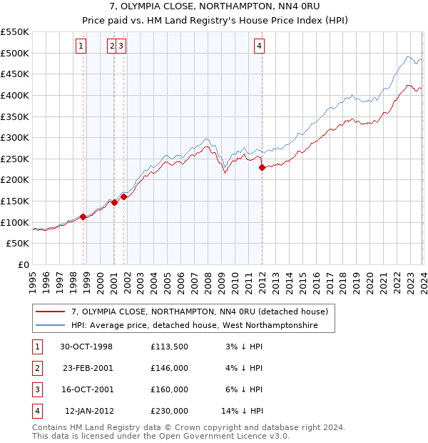 7, OLYMPIA CLOSE, NORTHAMPTON, NN4 0RU: Price paid vs HM Land Registry's House Price Index