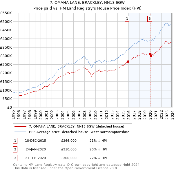 7, OMAHA LANE, BRACKLEY, NN13 6GW: Price paid vs HM Land Registry's House Price Index