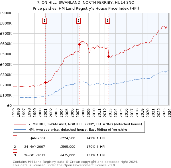 7, ON HILL, SWANLAND, NORTH FERRIBY, HU14 3NQ: Price paid vs HM Land Registry's House Price Index
