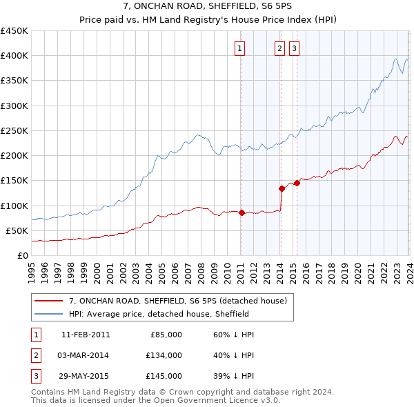 7, ONCHAN ROAD, SHEFFIELD, S6 5PS: Price paid vs HM Land Registry's House Price Index