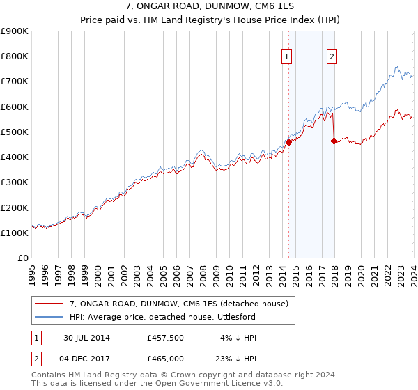 7, ONGAR ROAD, DUNMOW, CM6 1ES: Price paid vs HM Land Registry's House Price Index