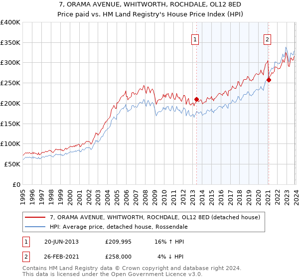 7, ORAMA AVENUE, WHITWORTH, ROCHDALE, OL12 8ED: Price paid vs HM Land Registry's House Price Index