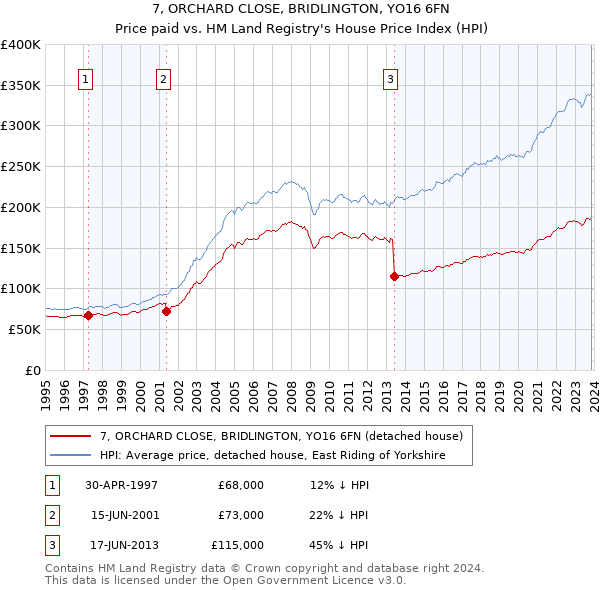 7, ORCHARD CLOSE, BRIDLINGTON, YO16 6FN: Price paid vs HM Land Registry's House Price Index