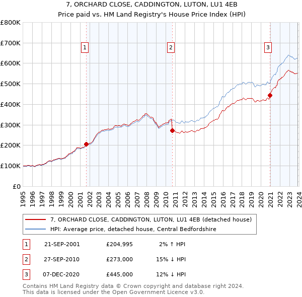 7, ORCHARD CLOSE, CADDINGTON, LUTON, LU1 4EB: Price paid vs HM Land Registry's House Price Index