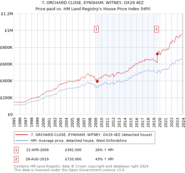 7, ORCHARD CLOSE, EYNSHAM, WITNEY, OX29 4EZ: Price paid vs HM Land Registry's House Price Index
