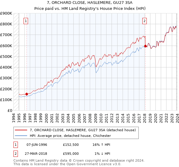 7, ORCHARD CLOSE, HASLEMERE, GU27 3SA: Price paid vs HM Land Registry's House Price Index