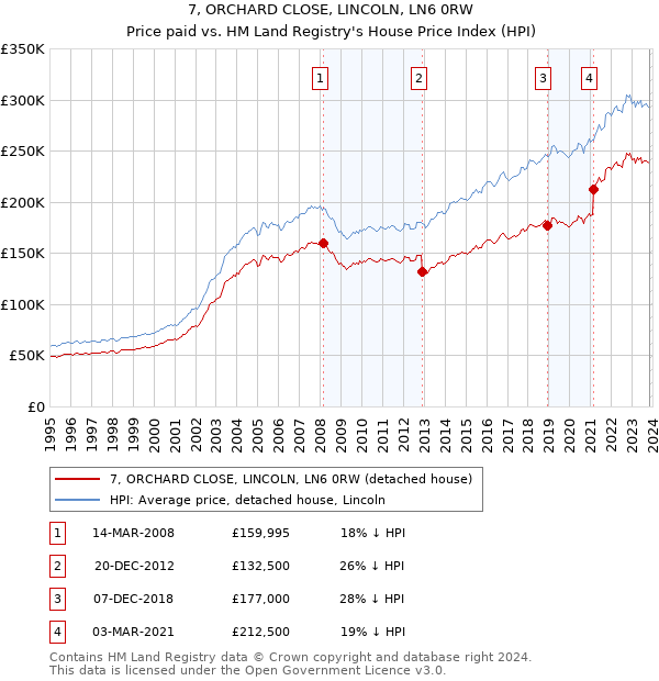 7, ORCHARD CLOSE, LINCOLN, LN6 0RW: Price paid vs HM Land Registry's House Price Index