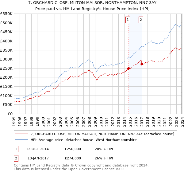 7, ORCHARD CLOSE, MILTON MALSOR, NORTHAMPTON, NN7 3AY: Price paid vs HM Land Registry's House Price Index