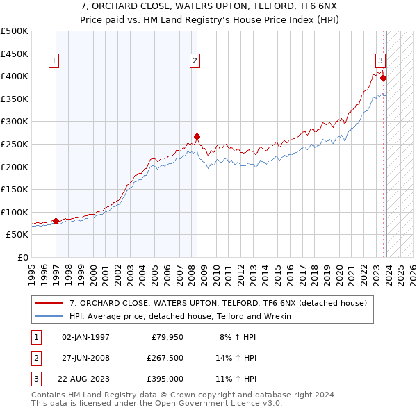 7, ORCHARD CLOSE, WATERS UPTON, TELFORD, TF6 6NX: Price paid vs HM Land Registry's House Price Index