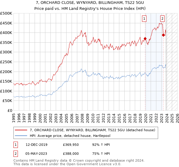 7, ORCHARD CLOSE, WYNYARD, BILLINGHAM, TS22 5GU: Price paid vs HM Land Registry's House Price Index