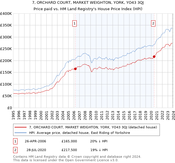 7, ORCHARD COURT, MARKET WEIGHTON, YORK, YO43 3QJ: Price paid vs HM Land Registry's House Price Index