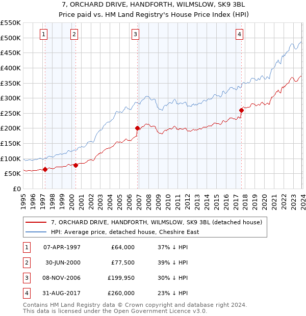 7, ORCHARD DRIVE, HANDFORTH, WILMSLOW, SK9 3BL: Price paid vs HM Land Registry's House Price Index