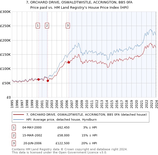 7, ORCHARD DRIVE, OSWALDTWISTLE, ACCRINGTON, BB5 0FA: Price paid vs HM Land Registry's House Price Index