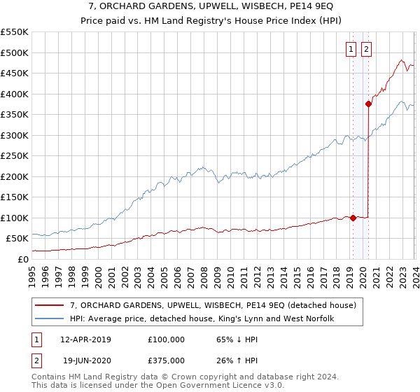 7, ORCHARD GARDENS, UPWELL, WISBECH, PE14 9EQ: Price paid vs HM Land Registry's House Price Index