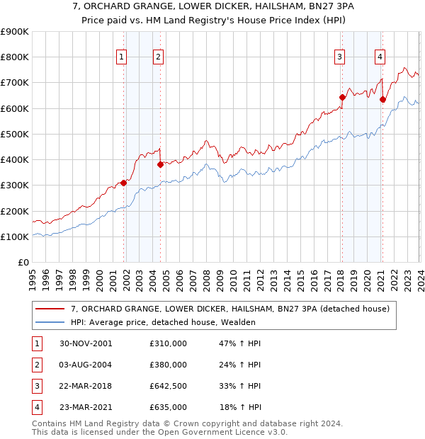 7, ORCHARD GRANGE, LOWER DICKER, HAILSHAM, BN27 3PA: Price paid vs HM Land Registry's House Price Index