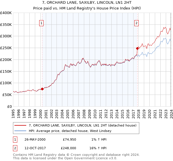 7, ORCHARD LANE, SAXILBY, LINCOLN, LN1 2HT: Price paid vs HM Land Registry's House Price Index