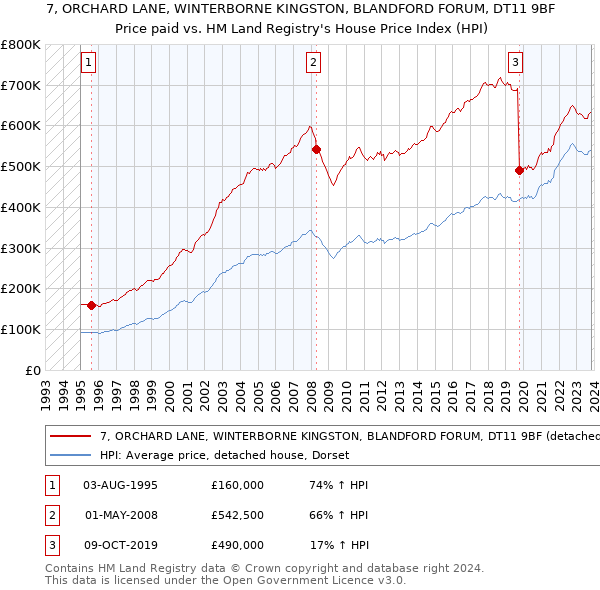 7, ORCHARD LANE, WINTERBORNE KINGSTON, BLANDFORD FORUM, DT11 9BF: Price paid vs HM Land Registry's House Price Index